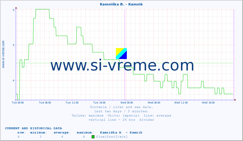  :: Kamniška B. - Kamnik :: temperature | flow | height :: last two days / 5 minutes.