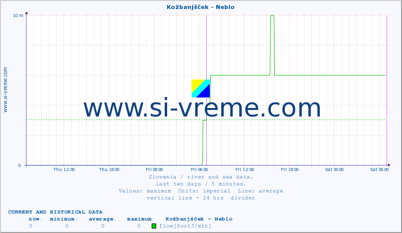  :: Kožbanjšček - Neblo :: temperature | flow | height :: last two days / 5 minutes.