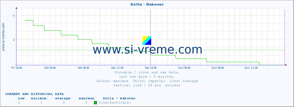  :: Sotla - Rakovec :: temperature | flow | height :: last two days / 5 minutes.