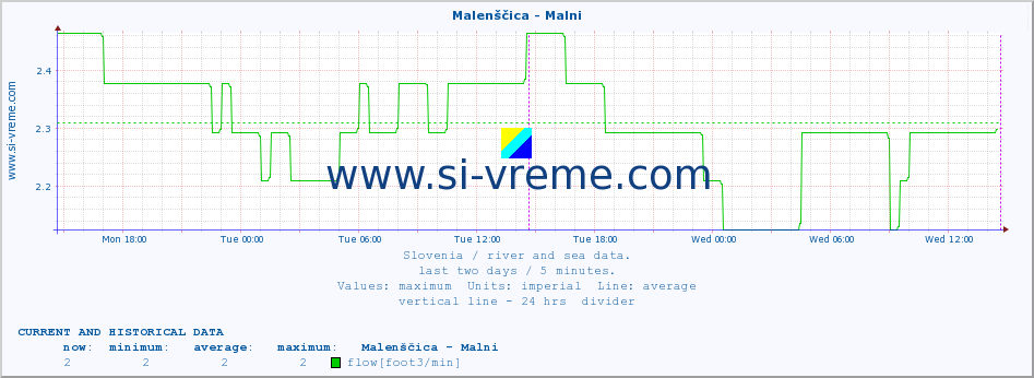  :: Malenščica - Malni :: temperature | flow | height :: last two days / 5 minutes.