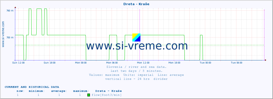  :: Dreta - Kraše :: temperature | flow | height :: last two days / 5 minutes.