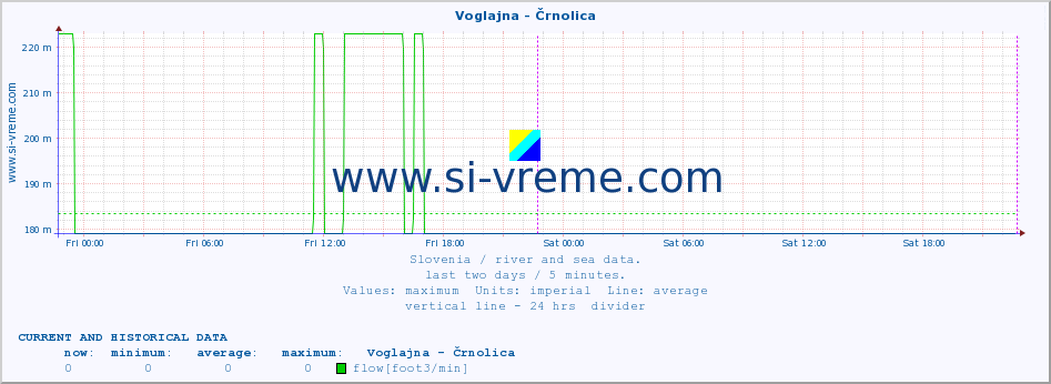  :: Voglajna - Črnolica :: temperature | flow | height :: last two days / 5 minutes.