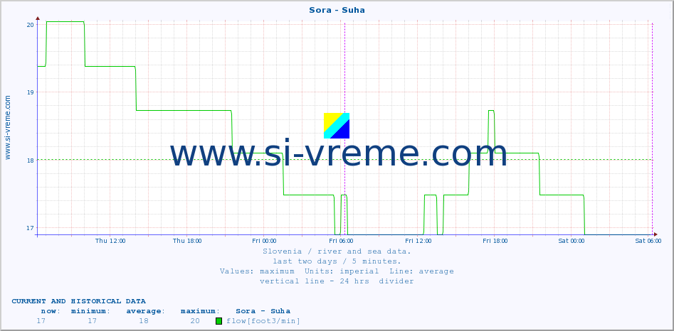  :: Sora - Suha :: temperature | flow | height :: last two days / 5 minutes.