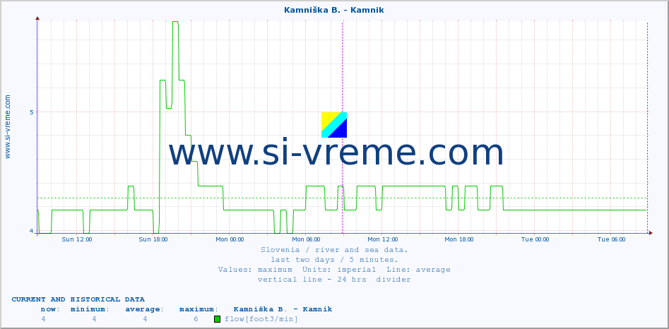  :: Kamniška B. - Kamnik :: temperature | flow | height :: last two days / 5 minutes.