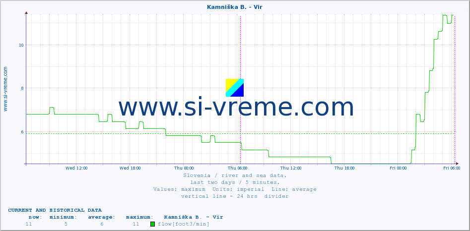  :: Kamniška B. - Vir :: temperature | flow | height :: last two days / 5 minutes.