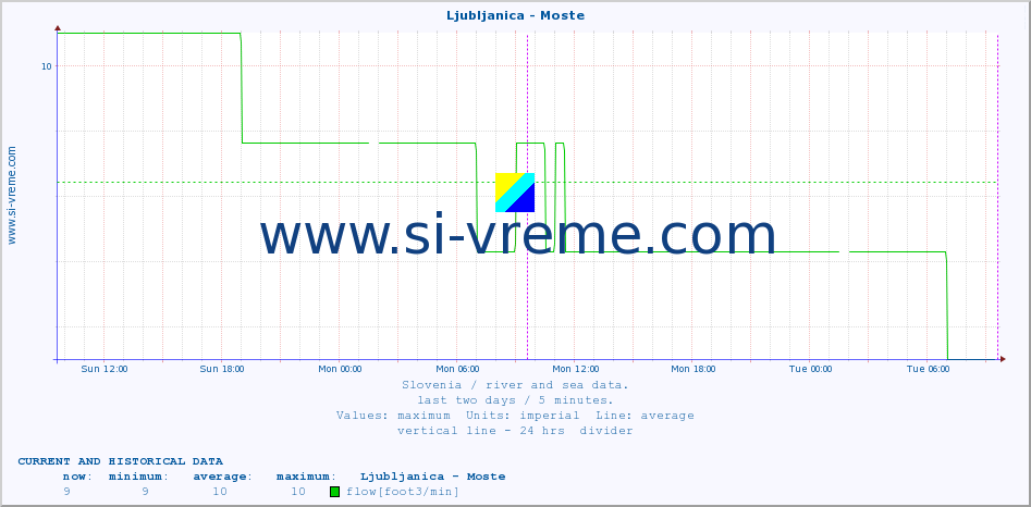  :: Ljubljanica - Moste :: temperature | flow | height :: last two days / 5 minutes.