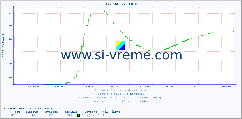  :: Savinja - Vel. Širje :: temperature | flow | height :: last two days / 5 minutes.