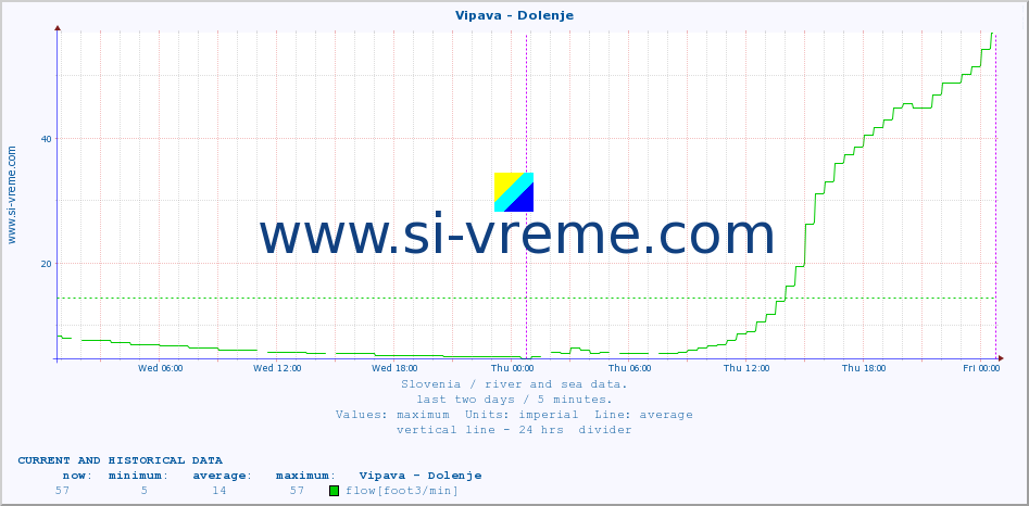  :: Vipava - Dolenje :: temperature | flow | height :: last two days / 5 minutes.