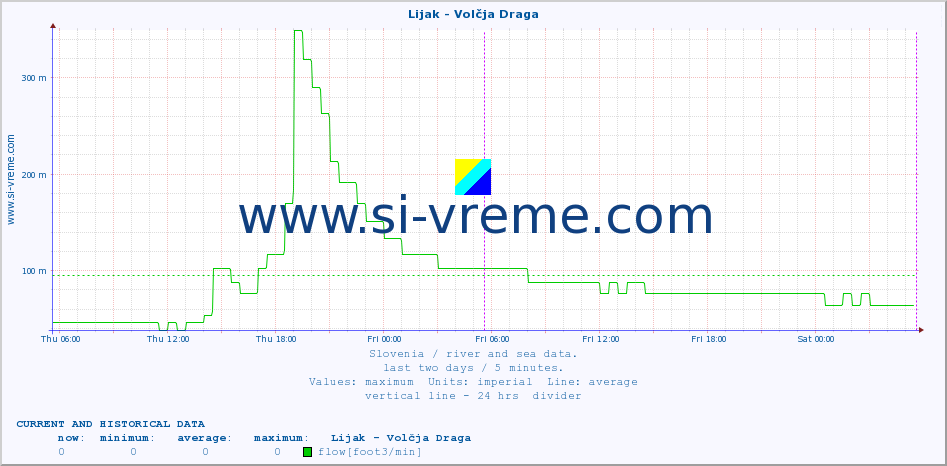  :: Lijak - Volčja Draga :: temperature | flow | height :: last two days / 5 minutes.