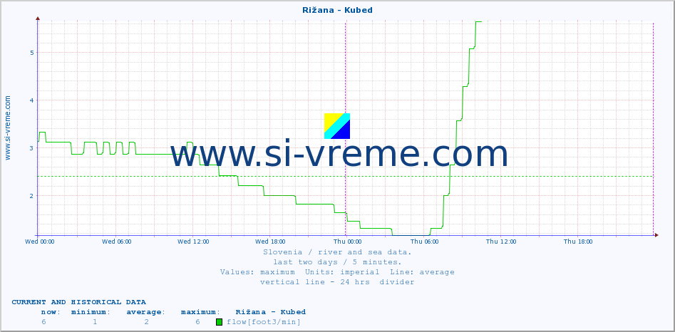  :: Rižana - Kubed :: temperature | flow | height :: last two days / 5 minutes.