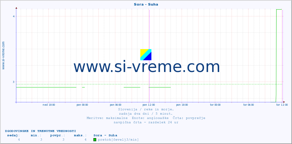 POVPREČJE :: Sora - Suha :: temperatura | pretok | višina :: zadnja dva dni / 5 minut.