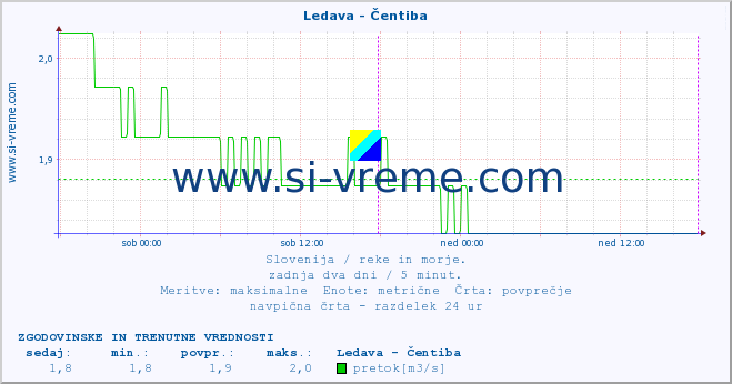 POVPREČJE :: Ledava - Čentiba :: temperatura | pretok | višina :: zadnja dva dni / 5 minut.