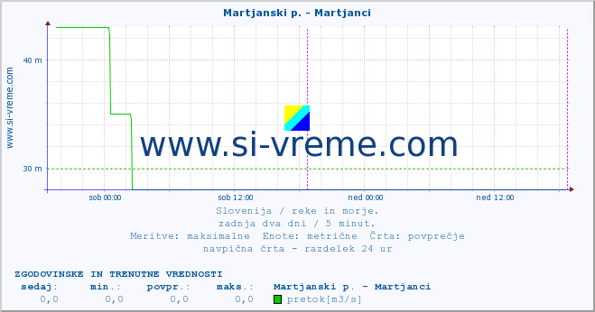 POVPREČJE :: Martjanski p. - Martjanci :: temperatura | pretok | višina :: zadnja dva dni / 5 minut.