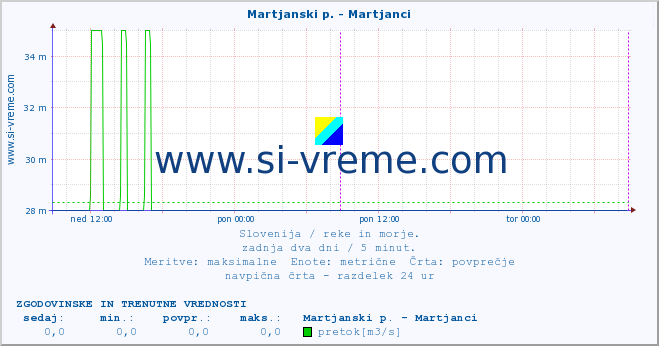 POVPREČJE :: Martjanski p. - Martjanci :: temperatura | pretok | višina :: zadnja dva dni / 5 minut.