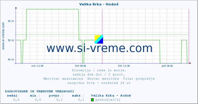 POVPREČJE :: Velika Krka - Hodoš :: temperatura | pretok | višina :: zadnja dva dni / 5 minut.