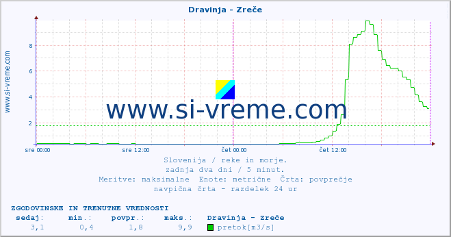 POVPREČJE :: Dravinja - Zreče :: temperatura | pretok | višina :: zadnja dva dni / 5 minut.