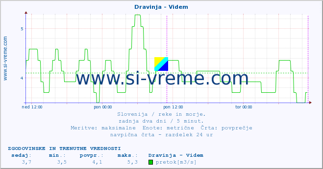 POVPREČJE :: Dravinja - Videm :: temperatura | pretok | višina :: zadnja dva dni / 5 minut.