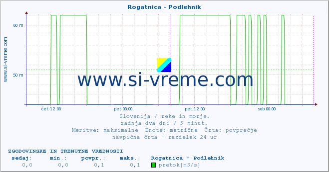 POVPREČJE :: Rogatnica - Podlehnik :: temperatura | pretok | višina :: zadnja dva dni / 5 minut.