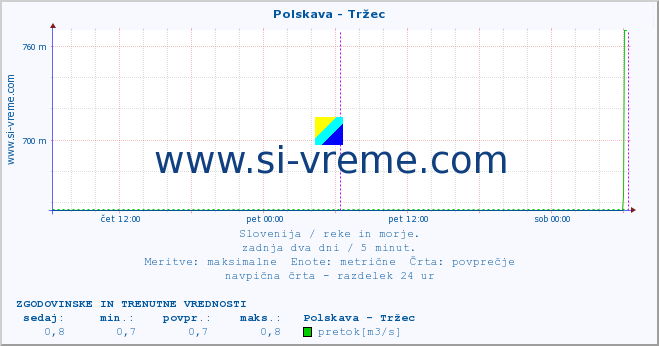 POVPREČJE :: Polskava - Tržec :: temperatura | pretok | višina :: zadnja dva dni / 5 minut.