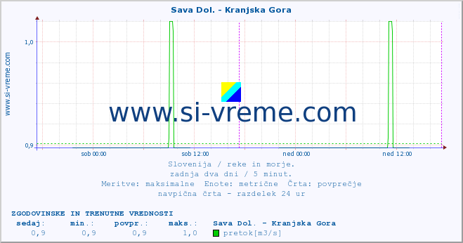 POVPREČJE :: Sava Dol. - Kranjska Gora :: temperatura | pretok | višina :: zadnja dva dni / 5 minut.