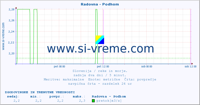 POVPREČJE :: Radovna - Podhom :: temperatura | pretok | višina :: zadnja dva dni / 5 minut.