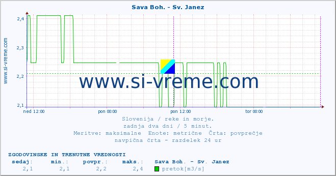 POVPREČJE :: Sava Boh. - Sv. Janez :: temperatura | pretok | višina :: zadnja dva dni / 5 minut.