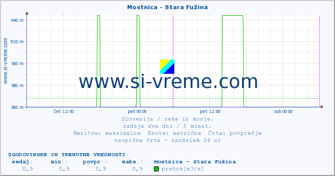 POVPREČJE :: Mostnica - Stara Fužina :: temperatura | pretok | višina :: zadnja dva dni / 5 minut.