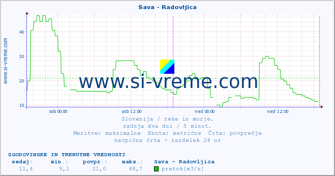 POVPREČJE :: Sava - Radovljica :: temperatura | pretok | višina :: zadnja dva dni / 5 minut.