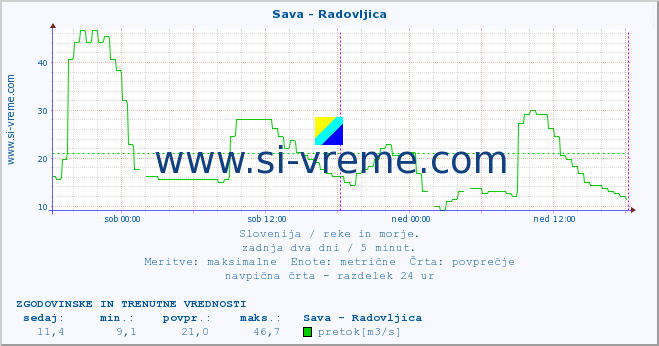 POVPREČJE :: Sava - Radovljica :: temperatura | pretok | višina :: zadnja dva dni / 5 minut.