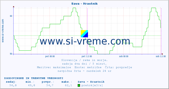 POVPREČJE :: Sava - Hrastnik :: temperatura | pretok | višina :: zadnja dva dni / 5 minut.