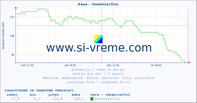 POVPREČJE :: Sava - Jesenice/Dol. :: temperatura | pretok | višina :: zadnja dva dni / 5 minut.