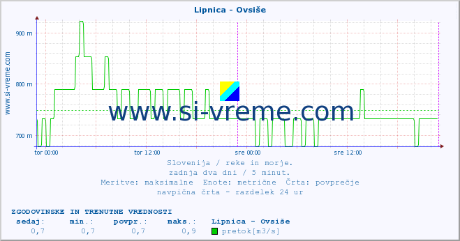 POVPREČJE :: Lipnica - Ovsiše :: temperatura | pretok | višina :: zadnja dva dni / 5 minut.