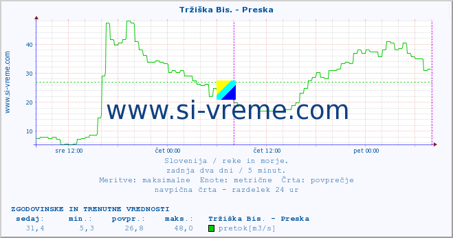 POVPREČJE :: Tržiška Bis. - Preska :: temperatura | pretok | višina :: zadnja dva dni / 5 minut.