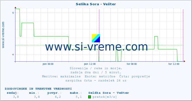 POVPREČJE :: Selška Sora - Vešter :: temperatura | pretok | višina :: zadnja dva dni / 5 minut.