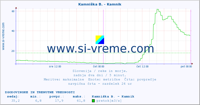 POVPREČJE :: Kamniška B. - Kamnik :: temperatura | pretok | višina :: zadnja dva dni / 5 minut.