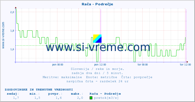 POVPREČJE :: Rača - Podrečje :: temperatura | pretok | višina :: zadnja dva dni / 5 minut.