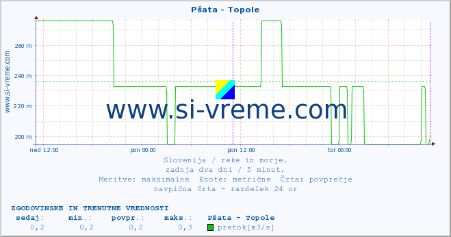 POVPREČJE :: Pšata - Topole :: temperatura | pretok | višina :: zadnja dva dni / 5 minut.