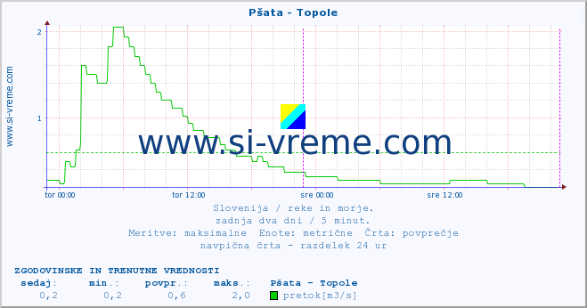 POVPREČJE :: Pšata - Topole :: temperatura | pretok | višina :: zadnja dva dni / 5 minut.