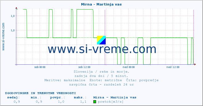 POVPREČJE :: Mirna - Martinja vas :: temperatura | pretok | višina :: zadnja dva dni / 5 minut.