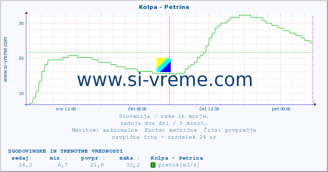 POVPREČJE :: Kolpa - Petrina :: temperatura | pretok | višina :: zadnja dva dni / 5 minut.