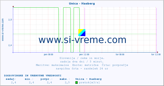 POVPREČJE :: Unica - Hasberg :: temperatura | pretok | višina :: zadnja dva dni / 5 minut.