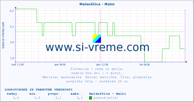 POVPREČJE :: Malenščica - Malni :: temperatura | pretok | višina :: zadnja dva dni / 5 minut.