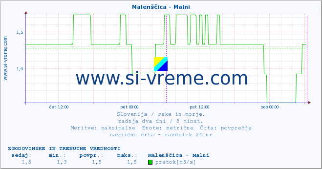 POVPREČJE :: Malenščica - Malni :: temperatura | pretok | višina :: zadnja dva dni / 5 minut.