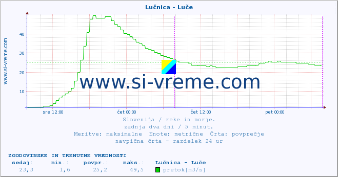 POVPREČJE :: Lučnica - Luče :: temperatura | pretok | višina :: zadnja dva dni / 5 minut.