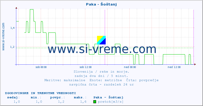 POVPREČJE :: Paka - Šoštanj :: temperatura | pretok | višina :: zadnja dva dni / 5 minut.