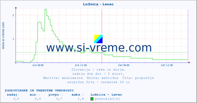 POVPREČJE :: Ložnica - Levec :: temperatura | pretok | višina :: zadnja dva dni / 5 minut.