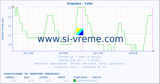 POVPREČJE :: Voglajna - Celje :: temperatura | pretok | višina :: zadnja dva dni / 5 minut.