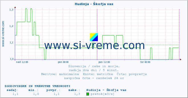 POVPREČJE :: Hudinja - Škofja vas :: temperatura | pretok | višina :: zadnja dva dni / 5 minut.