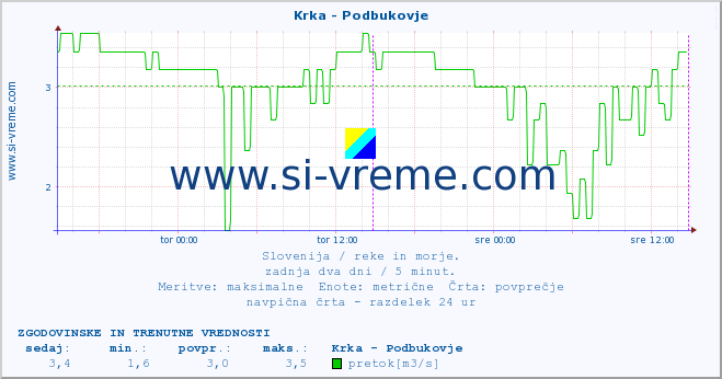 POVPREČJE :: Krka - Podbukovje :: temperatura | pretok | višina :: zadnja dva dni / 5 minut.