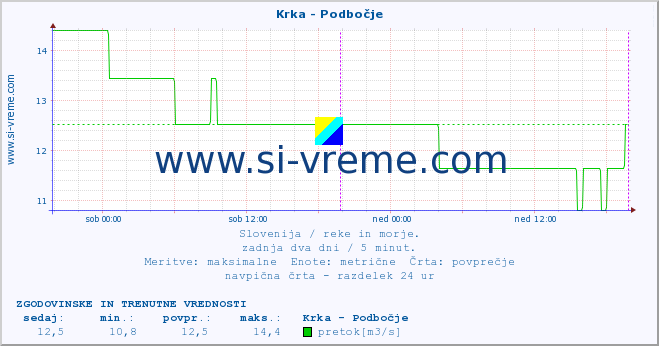 POVPREČJE :: Krka - Podbočje :: temperatura | pretok | višina :: zadnja dva dni / 5 minut.